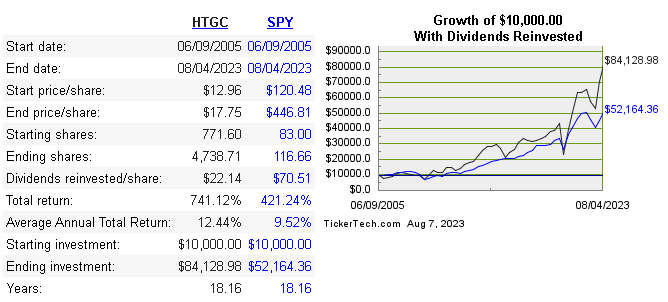 Hercules Capital HTGC vs SPY